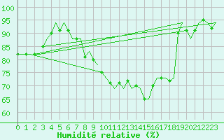 Courbe de l'humidit relative pour Wien / Schwechat-Flughafen