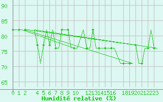 Courbe de l'humidit relative pour Sleipner A Platform