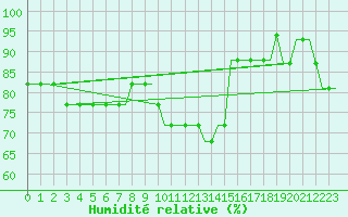 Courbe de l'humidit relative pour London City Airport