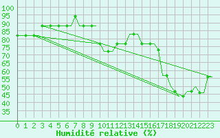 Courbe de l'humidit relative pour Algeciras