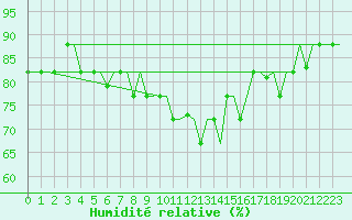 Courbe de l'humidit relative pour Gnes (It)