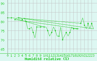 Courbe de l'humidit relative pour Oostende (Be)