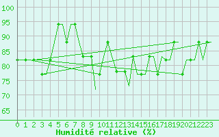 Courbe de l'humidit relative pour Edinburgh Airport