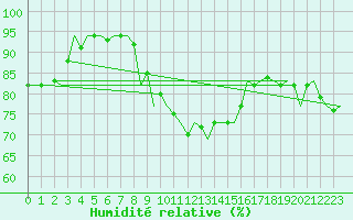 Courbe de l'humidit relative pour Wittmundhaven