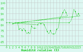 Courbe de l'humidit relative pour Le Goeree