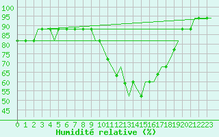 Courbe de l'humidit relative pour Liverpool Airport