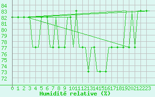 Courbe de l'humidit relative pour Liverpool Airport