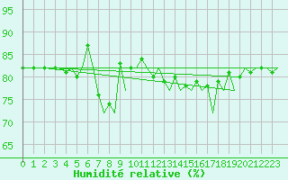 Courbe de l'humidit relative pour Platforme D15-fa-1 Sea