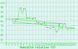 Courbe de l'humidit relative pour Rhodes Airport