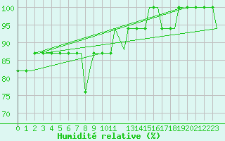 Courbe de l'humidit relative pour Sumburgh Cape