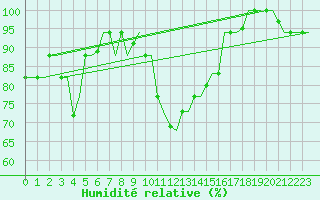 Courbe de l'humidit relative pour Roma Fiumicino