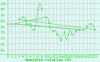 Courbe de l'humidit relative pour Gnes (It)