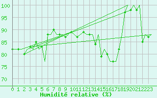 Courbe de l'humidit relative pour Platform F16-a Sea