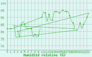 Courbe de l'humidit relative pour Barcelona / Aeropuerto