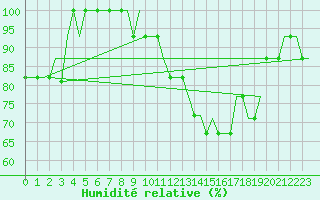 Courbe de l'humidit relative pour Bristol / Lulsgate
