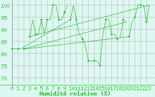 Courbe de l'humidit relative pour Pula Aerodrome