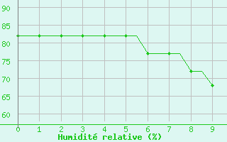 Courbe de l'humidit relative pour Dortmund / Wickede