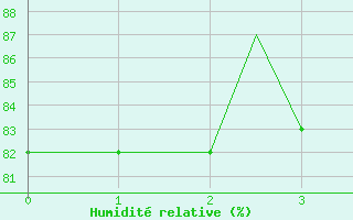 Courbe de l'humidit relative pour Malatya / Erhac