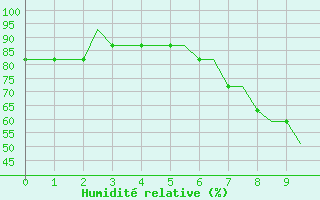 Courbe de l'humidit relative pour Kassel / Calden