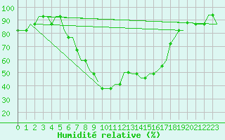 Courbe de l'humidit relative pour Tirana