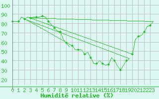 Courbe de l'humidit relative pour Brize Norton