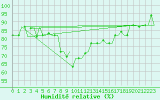 Courbe de l'humidit relative pour Napoli / Capodichino