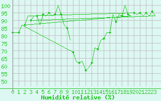 Courbe de l'humidit relative pour Reus (Esp)