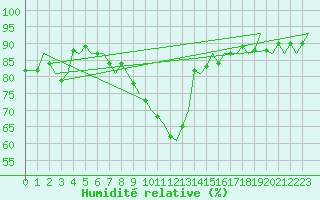 Courbe de l'humidit relative pour Altenstadt