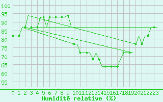 Courbe de l'humidit relative pour Lydd Airport