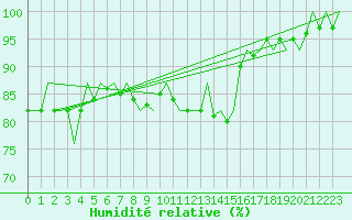 Courbe de l'humidit relative pour Visby Flygplats