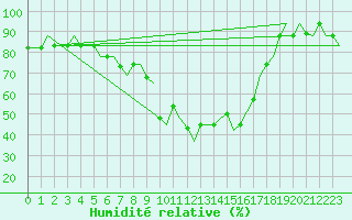Courbe de l'humidit relative pour Pula Aerodrome