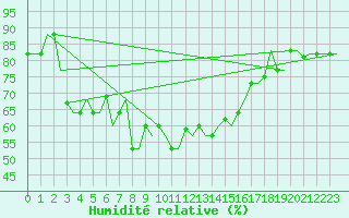 Courbe de l'humidit relative pour Elefsis Airport