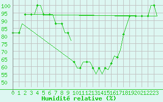 Courbe de l'humidit relative pour Deelen