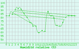 Courbe de l'humidit relative pour Buechel