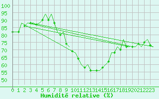 Courbe de l'humidit relative pour Nordholz