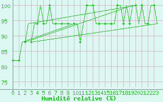 Courbe de l'humidit relative pour Hahn