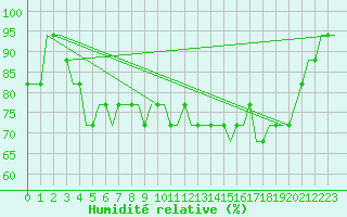 Courbe de l'humidit relative pour Liverpool Airport
