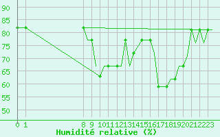 Courbe de l'humidit relative pour Exeter Airport