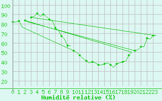 Courbe de l'humidit relative pour Volkel