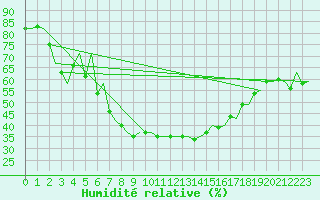Courbe de l'humidit relative pour Alicante / El Altet