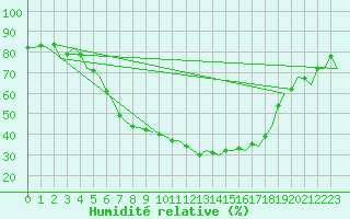 Courbe de l'humidit relative pour Holzdorf