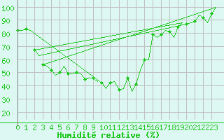 Courbe de l'humidit relative pour Alesund / Vigra