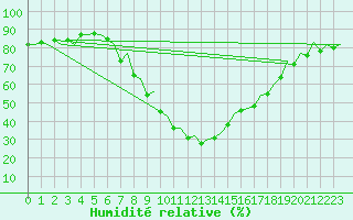 Courbe de l'humidit relative pour Pamplona (Esp)