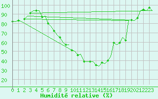 Courbe de l'humidit relative pour Volkel