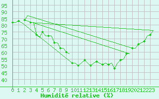 Courbe de l'humidit relative pour Molde / Aro