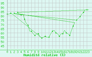 Courbe de l'humidit relative pour Tirstrup