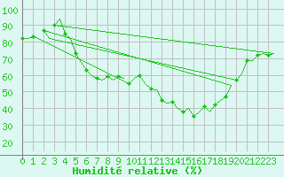 Courbe de l'humidit relative pour Gilze-Rijen