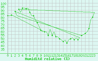 Courbe de l'humidit relative pour London / Heathrow (UK)
