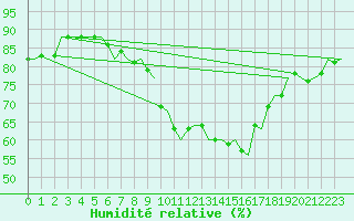 Courbe de l'humidit relative pour Muenster / Osnabrueck