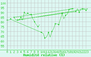 Courbe de l'humidit relative pour Vlissingen